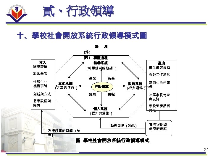 貳、行政領導 十、學校社會開放系統行政領導模式圖 環 境 (外 ) (內) 轉型過程 結構系統 (科層體制的期望 ) 投入 環境變遷 產出