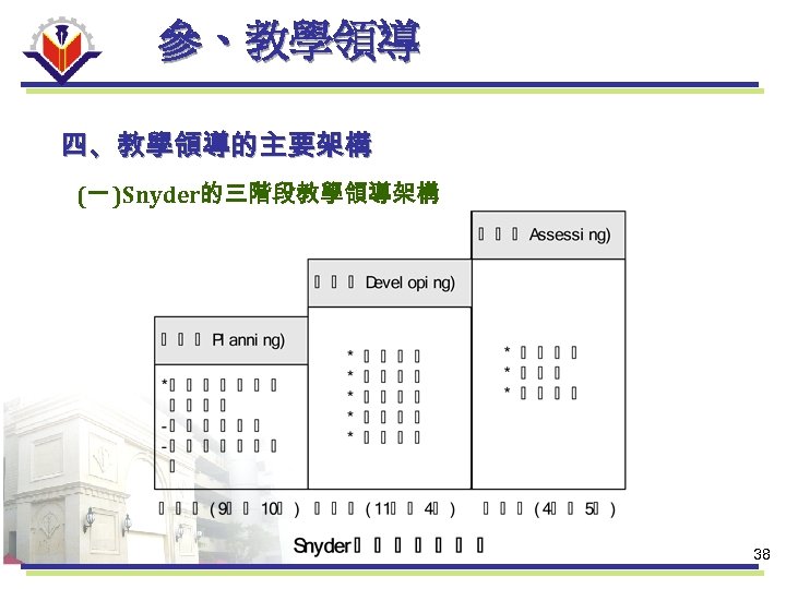 參、教學領導 四、教學領導的主要架構 (一 )Snyder的三階段教學領導架構 38 