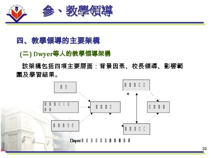 參、教學領導 四、教學領導的主要架構 (二 ) Dwyer等人的教學領導架構 該架構包括四項主要層面：背景因素、校長領導、影響範 圍及學習結果。 39 
