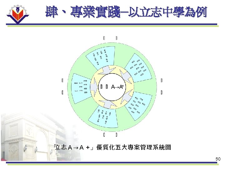 肆、專業實踐─以立志中學為例 「 立志Ａ→Ａ＋」優質化五大專案管理系統圖 50 