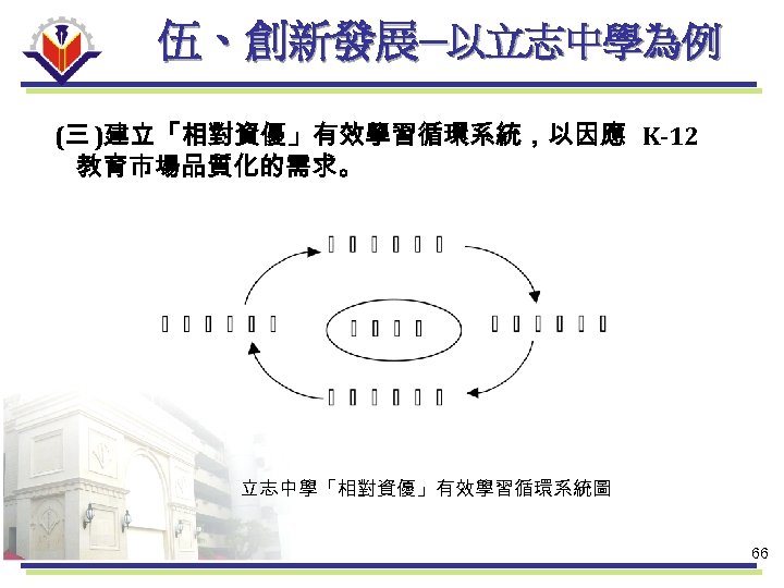 伍、創新發展─以立志中學為例 (三 )建立「相對資優」有效學習循環系統，以因應 K-12 教育市場品質化的需求。 立志中學「相對資優」有效學習循環系統圖 66 