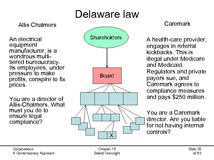 Delaware law Caremark Allis Chalmers An electrical equipment manufacturer, is a wondrous multitiered bureaucracy.