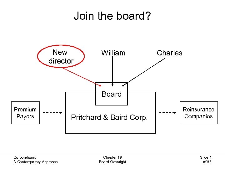 Join the board? New director William Charles Board Premium Payers Corporations: A Contemporary Approach