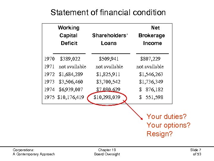 Statement of financial condition Working Net Capital Shareholders‘ Brokerage Deficit Loans Income _____________ 1970