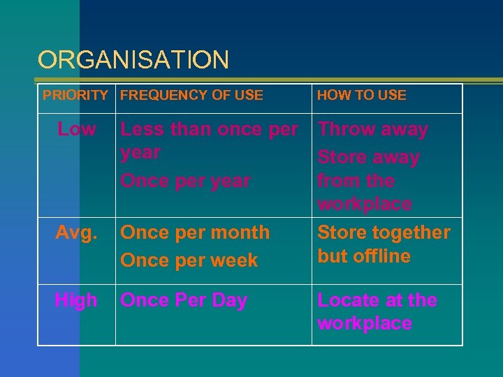 ORGANISATION PRIORITY FREQUENCY OF USE Low Avg. High HOW TO USE Less than once