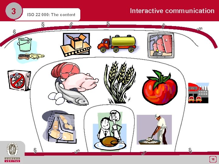 3 Interactive communication ISO 22 000: The content § § § § § 16