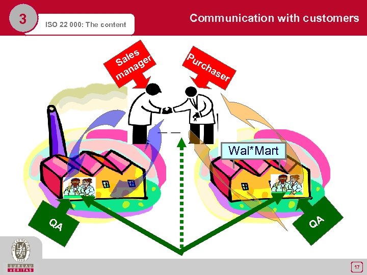 3 ISO 22 000: The content les er Sa ag an m Communication with