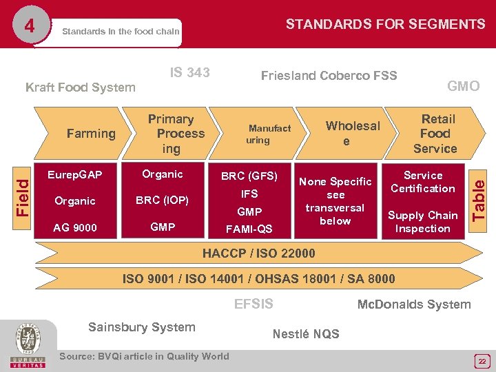 STANDARDS FOR SEGMENTS Standards in the food chain IS 343 Friesland Coberco FSS Kraft