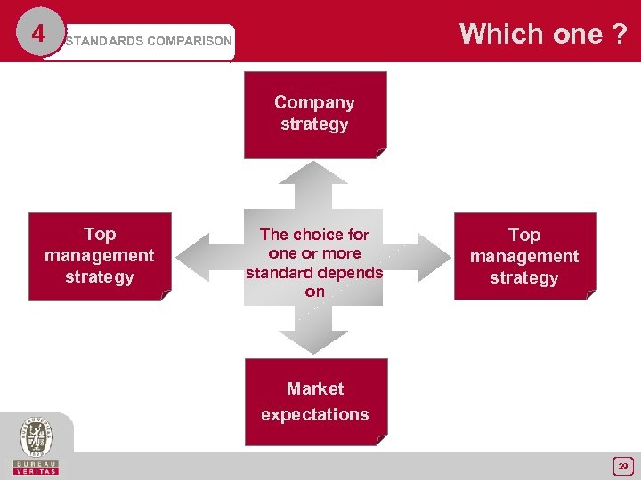 4 Which one ? STANDARDS COMPARISON Company strategy Top management strategy The choice for