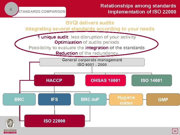4 Relationships among standards Implementation of ISO 22000 STANDARDS COMPARISON BVQI delivers audits integrating