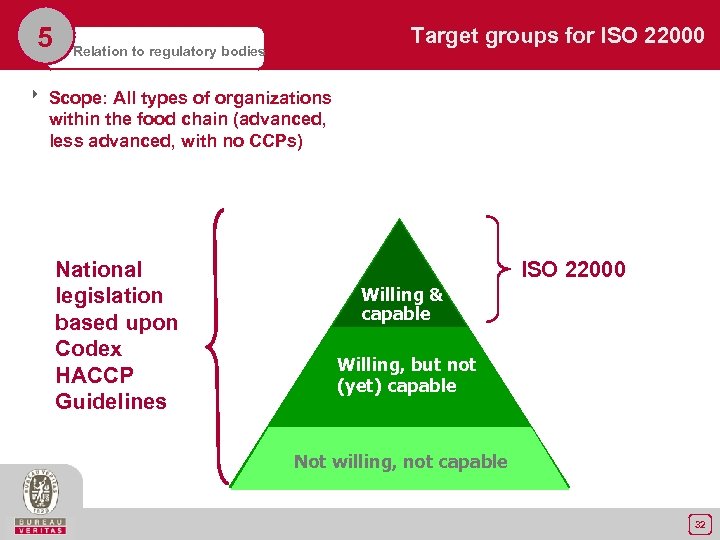 5 Target groups for ISO 22000 Relation to regulatory bodies 8 Scope: All types