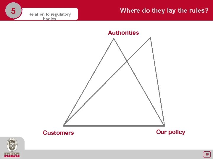5 Relation to regulatory bodies Where do they lay the rules? Authorities Customers Our