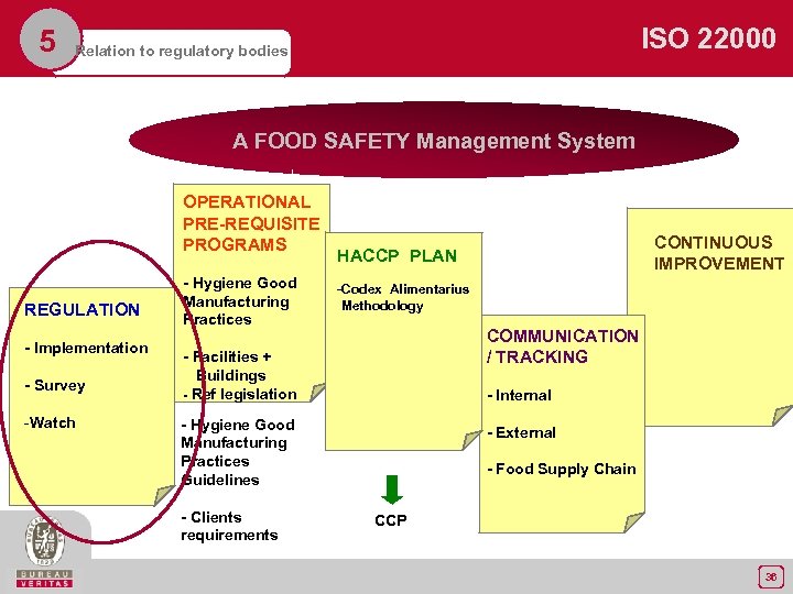 5 ISO 22000 Relation to regulatory bodies A FOOD SAFETY Management System OPERATIONAL PRE-REQUISITE