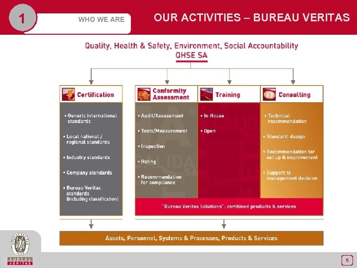 1 WHO WE ARE OUR ACTIVITIES – BUREAU VERITAS 5 