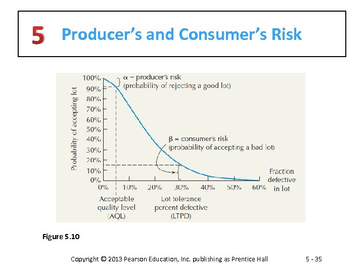 5 Producer’s and Consumer’s Risk Figure 5. 10 Copyright © 2013 Pearson Education, Inc.