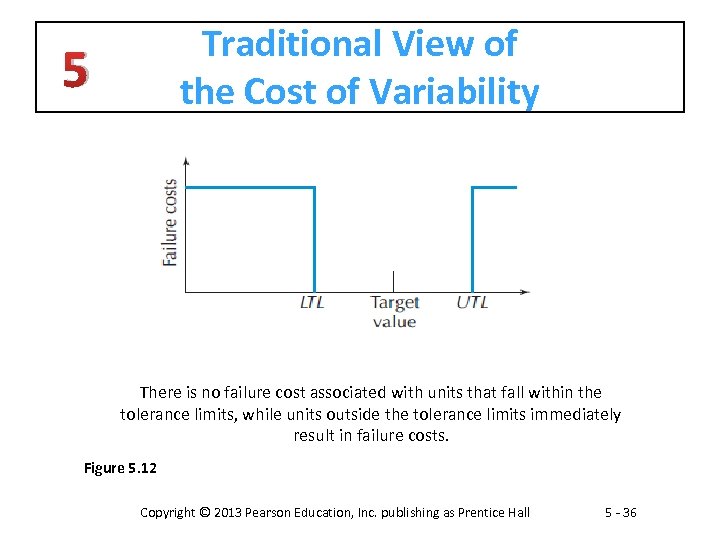 Traditional View of the Cost of Variability 5 There is no failure cost associated