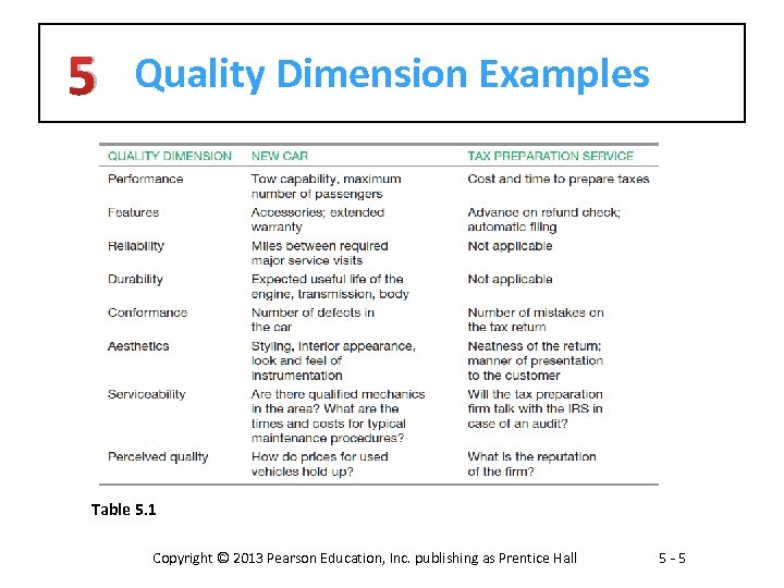 5 Quality Dimension Examples Table 5. 1 Copyright © 2013 Pearson Education, Inc. publishing