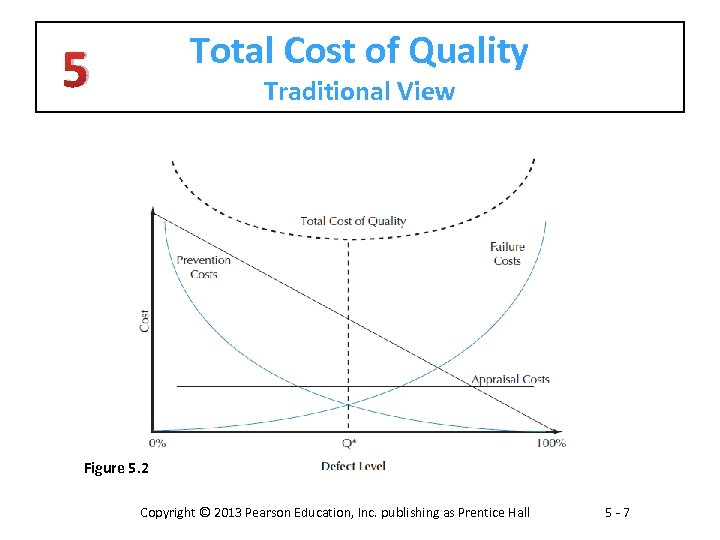 Total Cost of Quality 5 Traditional View Figure 5. 2 Copyright © 2013 Pearson