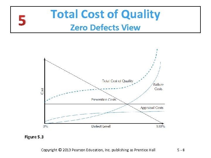 Total Cost of Quality 5 Zero Defects View Figure 5. 3 Copyright © 2013