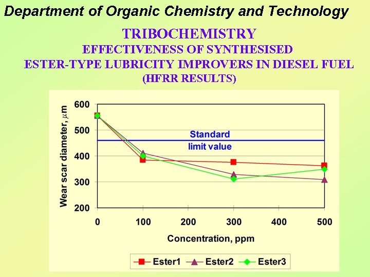 Department of Organic Chemistry and Technology TRIBOCHEMISTRY EFFECTIVENESS OF SYNTHESISED ESTER-TYPE LUBRICITY IMPROVERS IN
