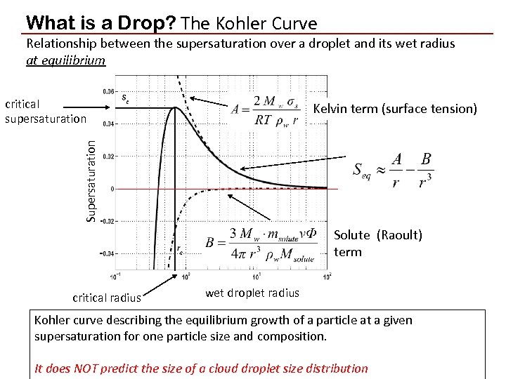 What is a Drop? The Kohler Curve Relationship between the supersaturation over a droplet