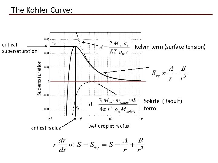 The Kohler Curve: critical supersaturation Supersaturation Kelvin term (surface tension) Solute (Raoult) term critical