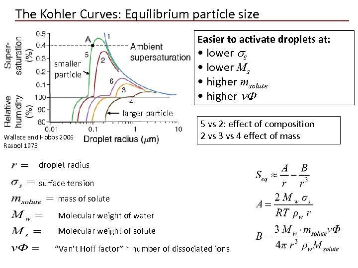 The Kohler Curves: Equilibrium particle size Easier to activate droplets at: • lower ss