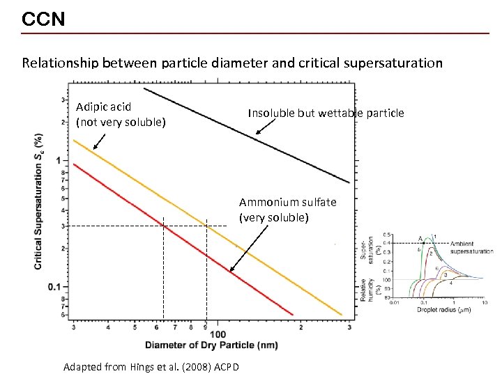 CCN Relationship between particle diameter and critical supersaturation Adipic acid (not very soluble) Insoluble