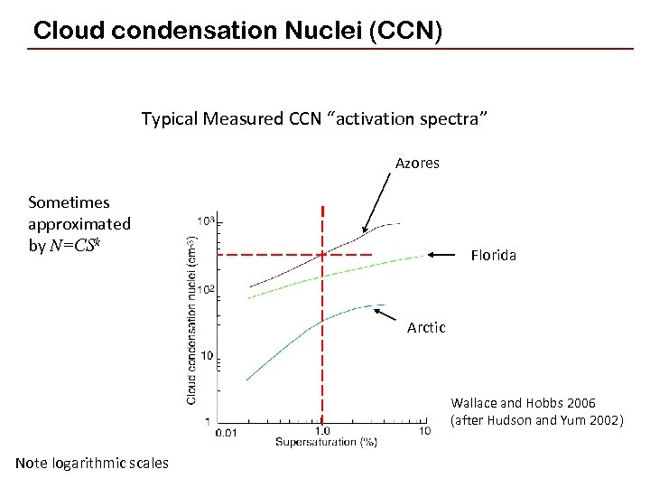 Cloud condensation Nuclei (CCN) Typical Measured CCN “activation spectra” Azores Sometimes approximated by N=CSk