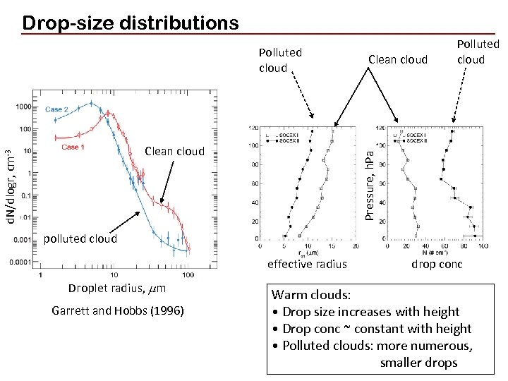 Drop-size distributions Polluted cloud Pressure, h. Pa d. N/dlogr, cm-3 Clean cloud Polluted cloud