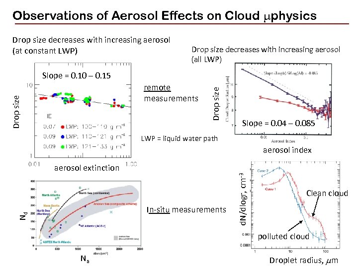 Observations of Aerosol Effects on Cloud mphysics Drop size decreases with increasing aerosol (at