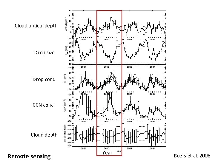 Cloud optical depth Drop size Drop conc CCN conc Cloud depth Remote sensing Year