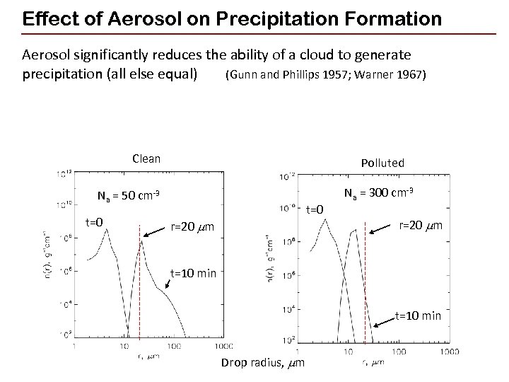 Effect of Aerosol on Precipitation Formation Aerosol significantly reduces the ability of a cloud