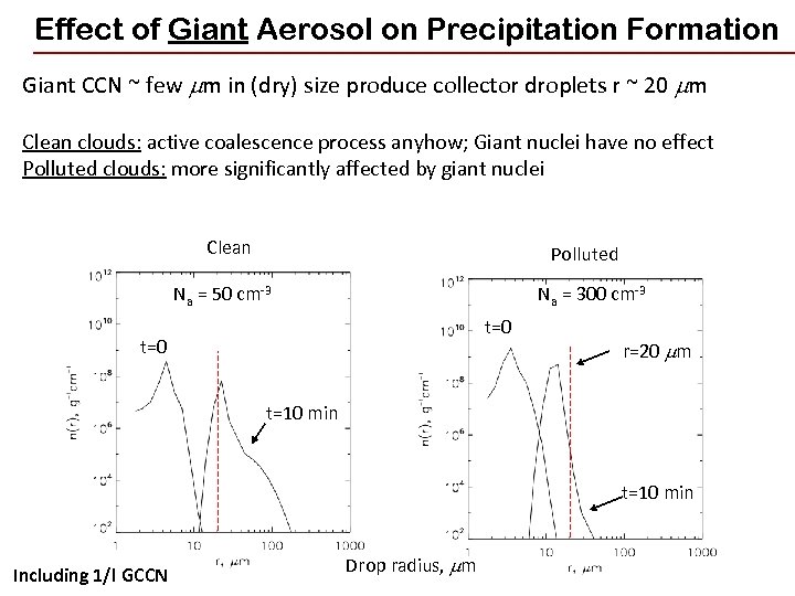 Effect of Giant Aerosol on Precipitation Formation Giant CCN ~ few mm in (dry)