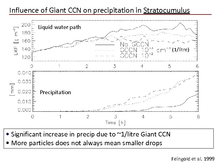 Influence of Giant CCN on precipitation in Stratocumulus Liquid water path (1/litre) Precipitation •