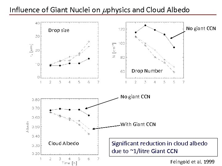 Influence of Giant Nuclei on mphysics and Cloud Albedo No giant CCN Drop size