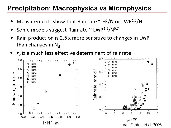 Precipitation: Macrophysics vs Microphysics Rainrate, mm d-1 • Measurements show that Rainrate ~ H