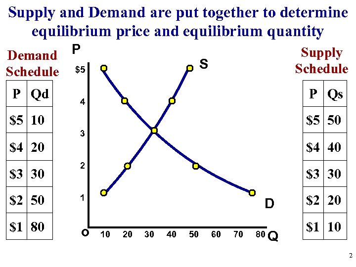 Supply and Demand are put together to determine equilibrium price and equilibrium quantity Demand