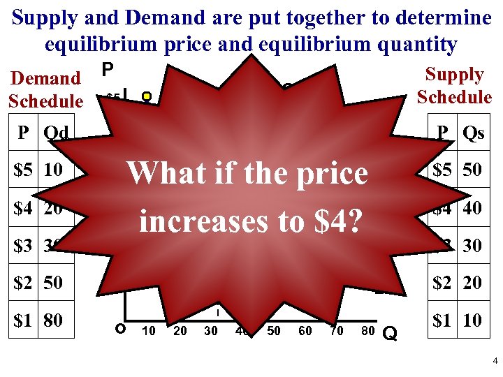 Supply and Demand are put together to determine equilibrium price and equilibrium quantity Demand