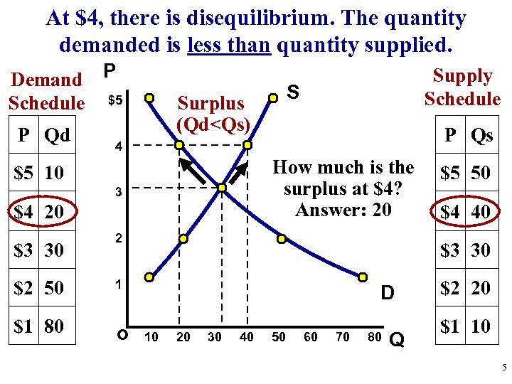 At $4, there is disequilibrium. The quantity demanded is less than quantity supplied. Demand