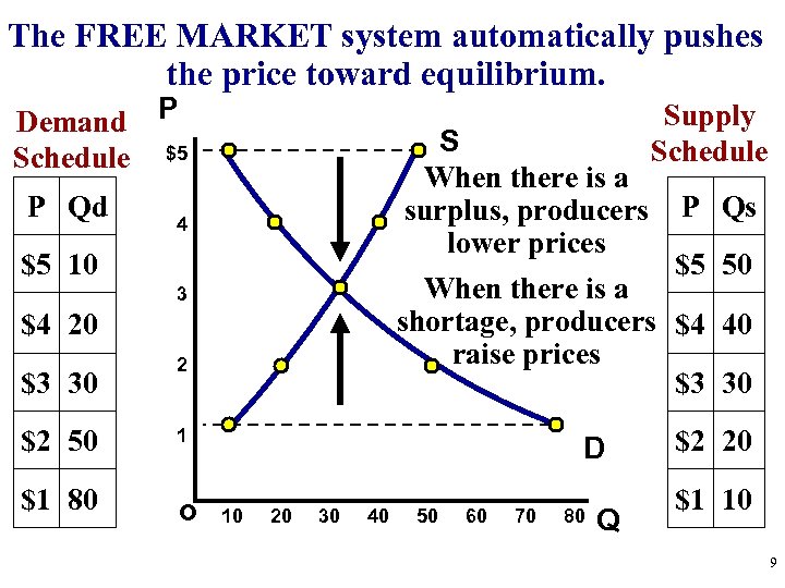 The FREE MARKET system automatically pushes the price toward equilibrium. Demand P Schedule $5