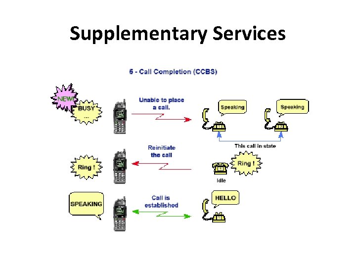 Supplementary Services 