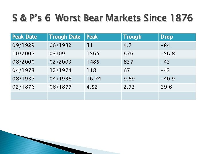 S & P’s 6 Worst Bear Markets Since 1876 Peak Date Trough Date Peak