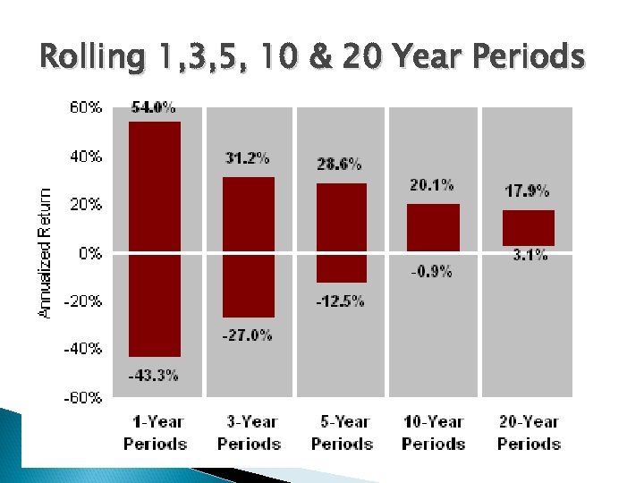 Rolling 1, 3, 5, 10 & 20 Year Periods 