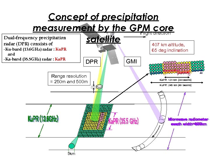 Concept of precipitation measurement by the GPM direction core Flight Dual-frequency precipitation satellite radar