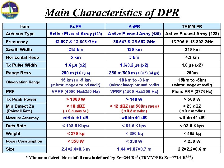 Main Characteristics of DPR Item Ku. PR Ka. PR TRMM PR Active Phased Array