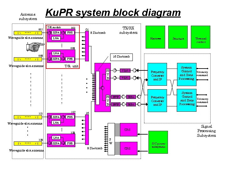 Ku. PR system block diagram Antenna subsystem 001 T/R module 001 SSPA ・・・・ Waveguide