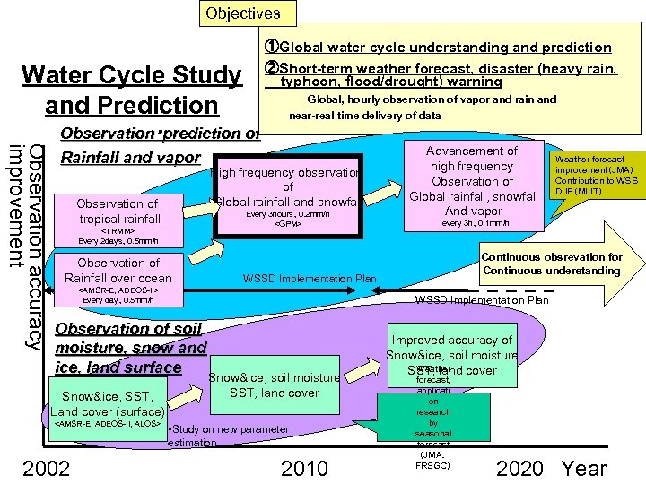 Objectives Water Cycle Study and Prediction ①Global water cycle understanding and prediction ②Short-term weather