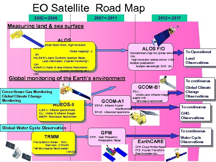 EO Satellite Road Map 2002～ 2006 2007～ 2011 2012～ 2017 Measuring land & sea