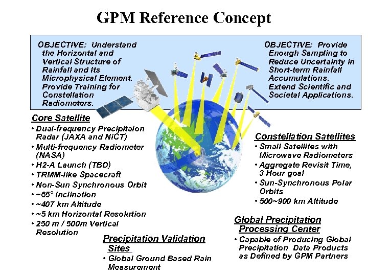 GPM Reference Concept OBJECTIVE: Understand the Horizontal and Vertical Structure of Rainfall and Its